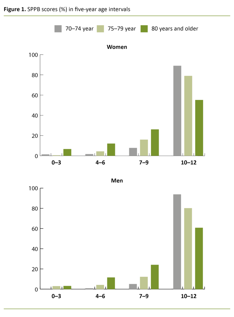Figure 1. SPPB scores (%) in five-year age intervals Figure 1. SPPB scores (%) in five-year age intervals