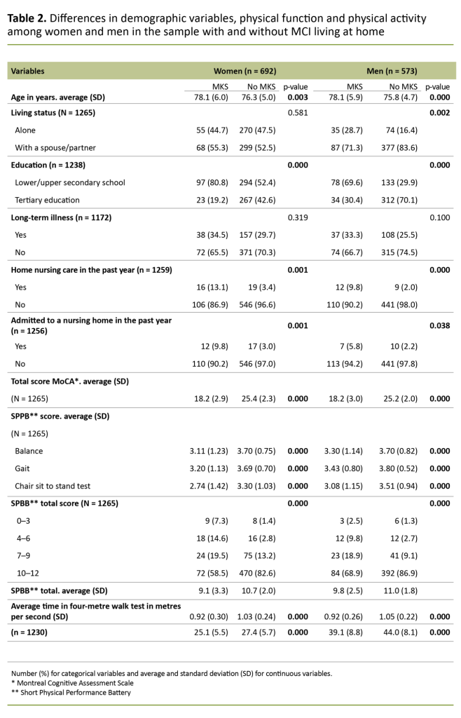 Table 2. Differences in demographic variables, physical function and physical activity among women and men in the sample with and without MCI living at home Table 2. Differences in demographic variables, physical function and physical activity among women and men in the sample with and without MCI living at home