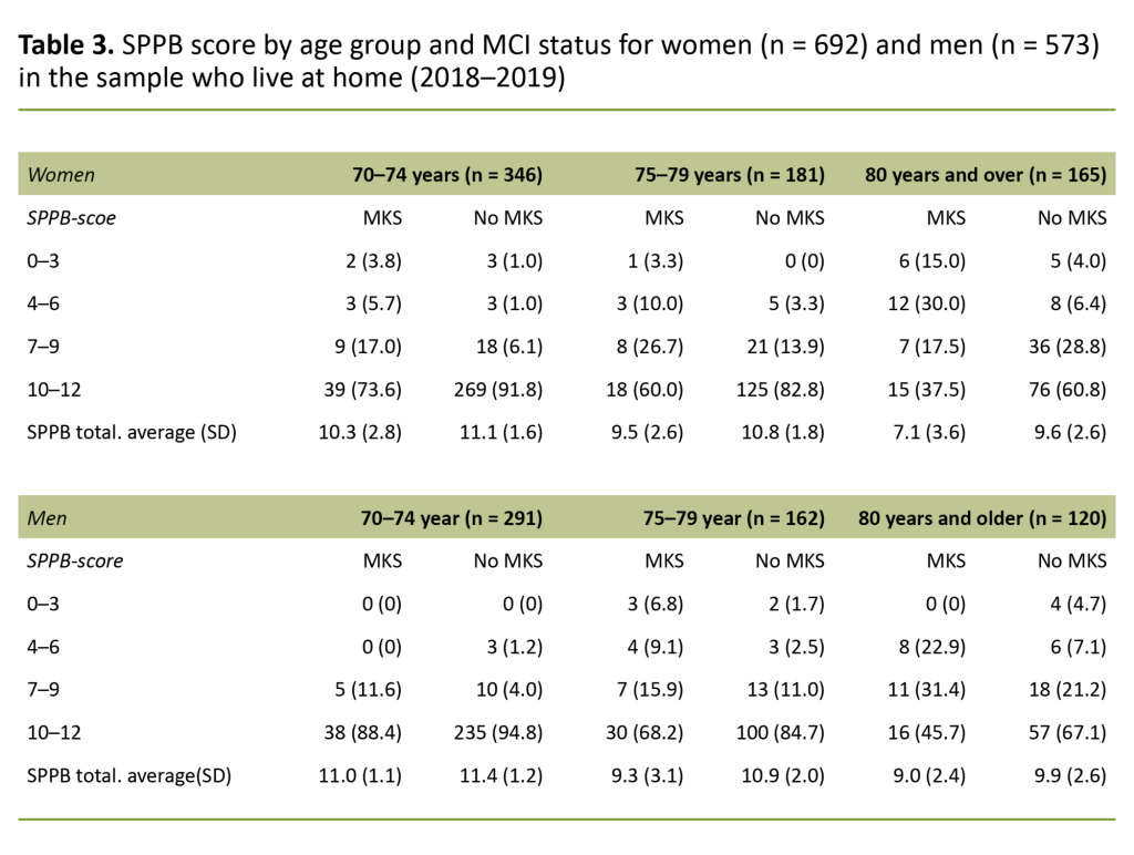 Table 3. SPPB score by age group and MCI status for women (n = 692) and men (n = 573) in the sample who live at home (2018–19) Table 3. SPPB score by age group and MCI status for women (n = 692) and men (n = 573) in the sample who live at home (2018–19)