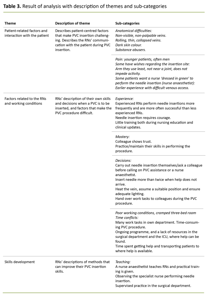 Table 3. Result of analysis with description of themes and sub-categories
