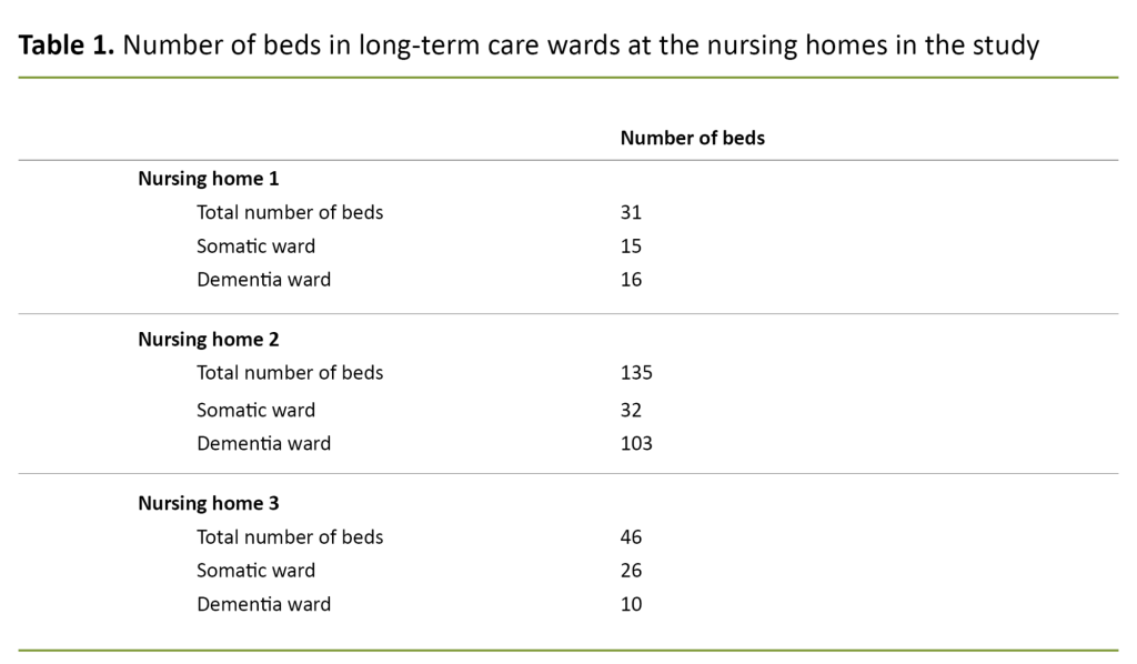 Table 1. Number of beds in long-term care wards at the nursing homes in the study. Table 1. Number of beds in long-term care wards at the nursing homes in the study.