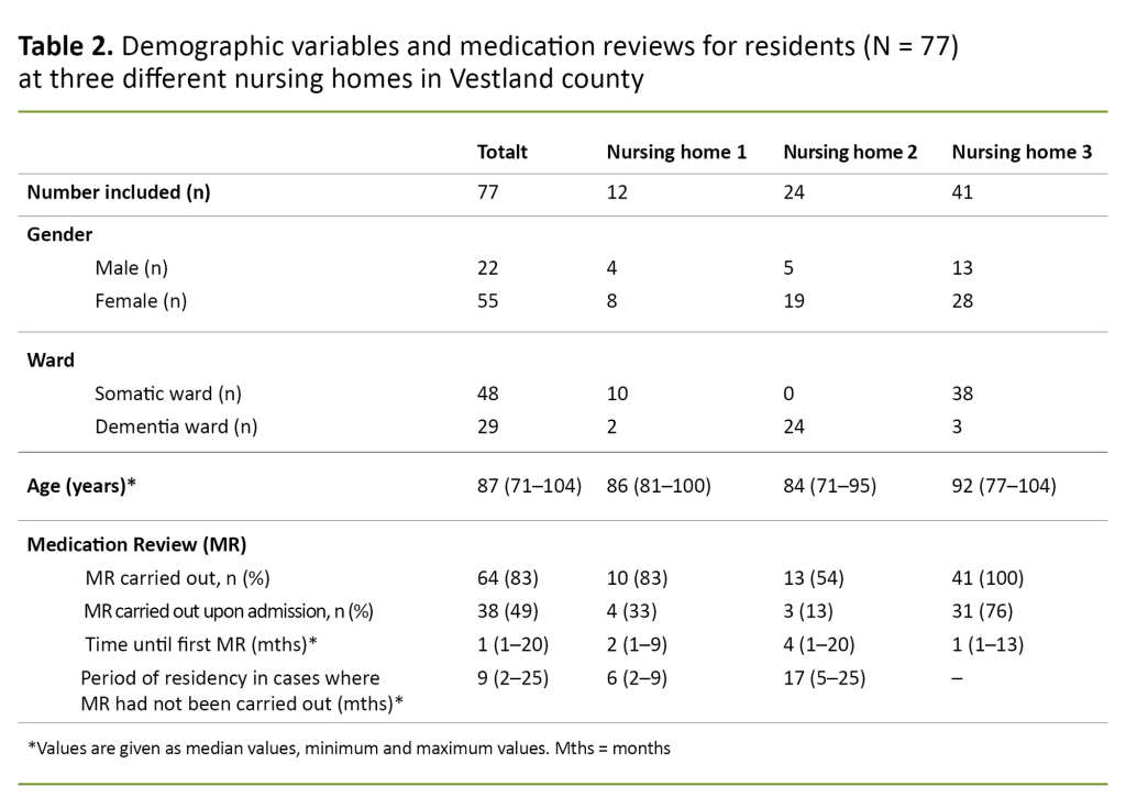 Table 2. Demographic variables and medication reviews for residents (N = 77) at three different nursing homes in Vestland county. Table 2. Demographic variables and medication reviews for residents (N = 77) at three different nursing homes in Vestland county.