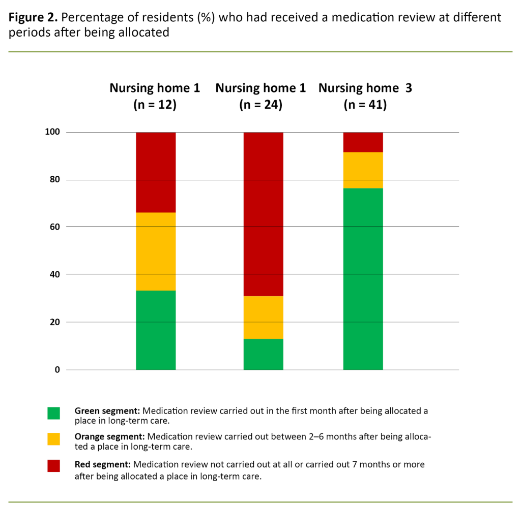 Figure 2. Percentage of residents (%) who had received a medication review at different periods after being allocated a place in long-term care. Figure 2. Percentage of residents (%) who had received a medication review at different periods after being allocated a place in long-term care.
