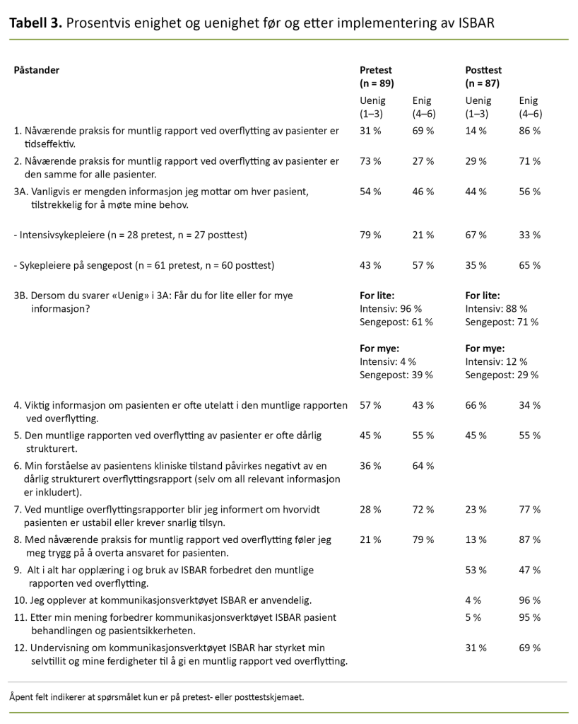 Tabell 3. Prosentvis enighet og uenighet før og etter implementering av ISBAR