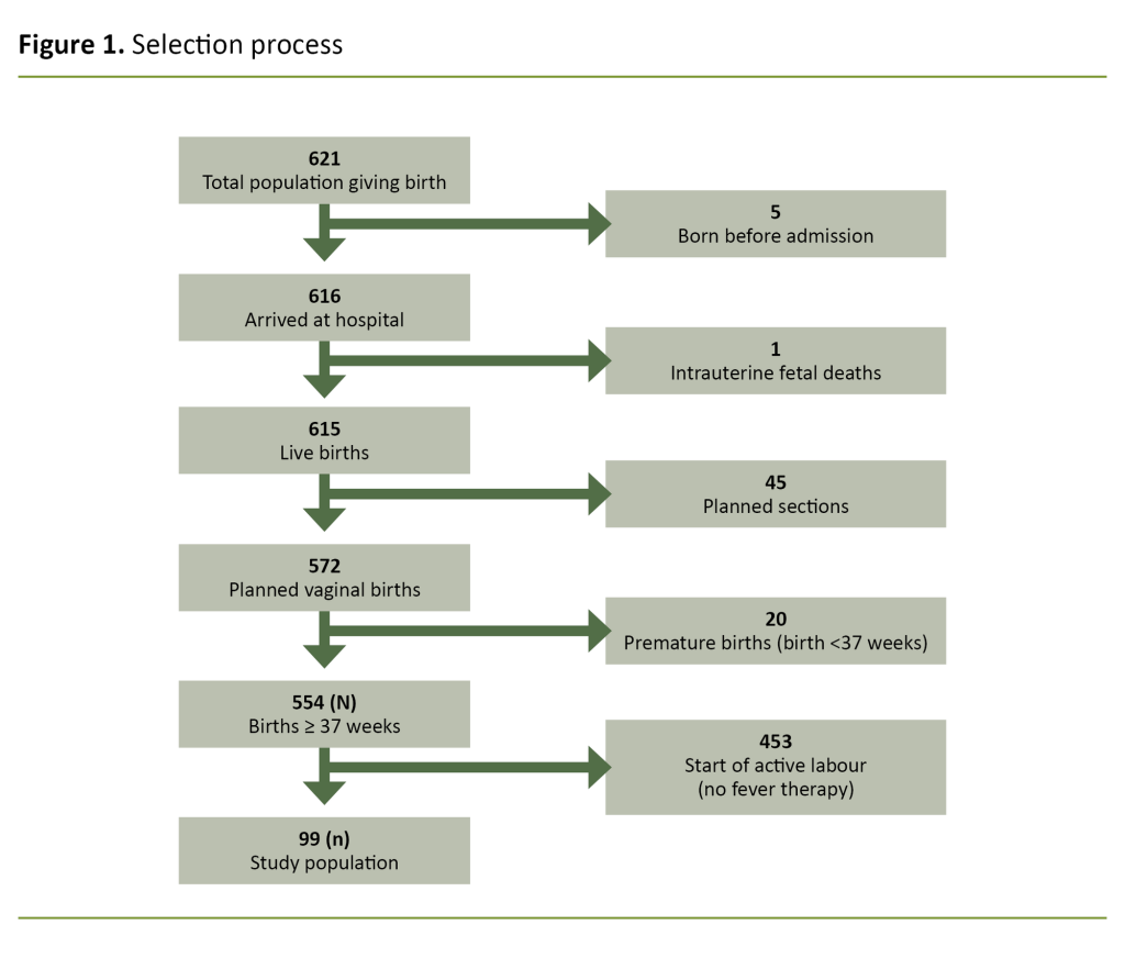 Figure 1. Selection process Figure 1. Selection process