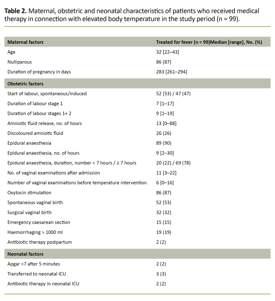 Table 2. Maternal, obstetric and neonatal characteristics of patients who received medical therapy in connection with elevated body temperature in the study period (n = 99). Table 2. Maternal, obstetric and neonatal characteristics of patients who received medical therapy in connection with elevated body temperature in the study period (n = 99).