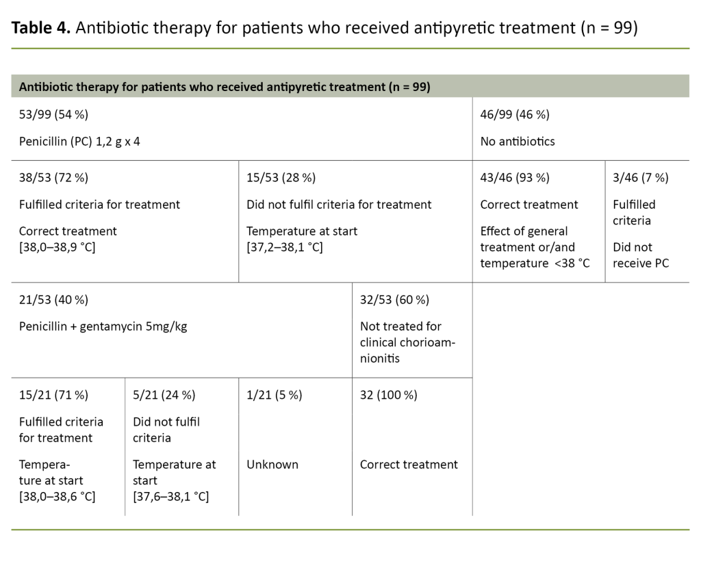 Table 4. Antibiotic therapy for patients who received antipyretic treatment (n = 99) Table 4. Antibiotic therapy for patients who received antipyretic treatment (n = 99)