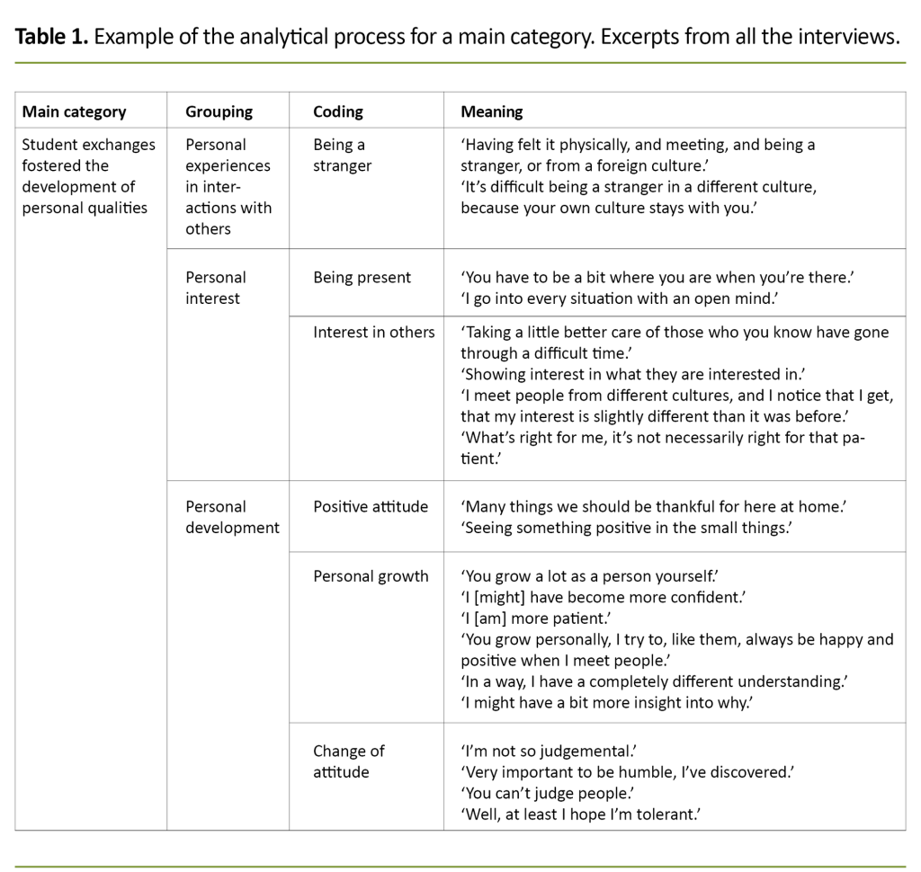 Table 1. Example of the analytical process for a main category. Excerpts from all the interviews. Table 1. Example of the analytical process for a main category. Excerpts from all the interviews.