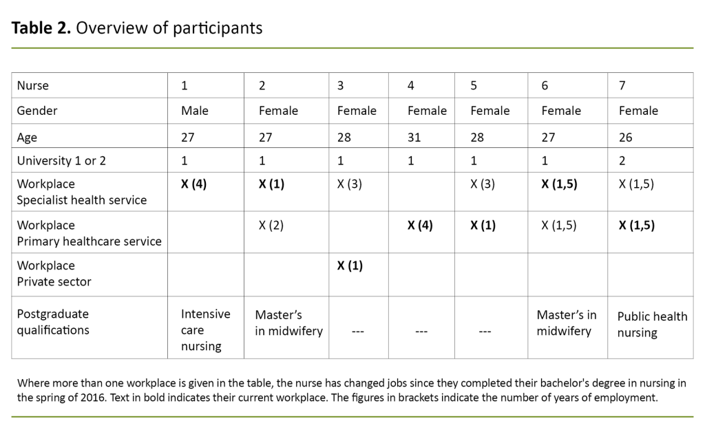 Table 2. Overview of participants Table 2. Overview of participants