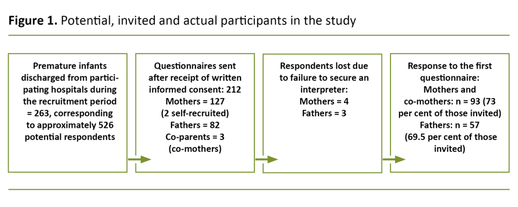 Figure 1. Potential, invited and actual participants in the study