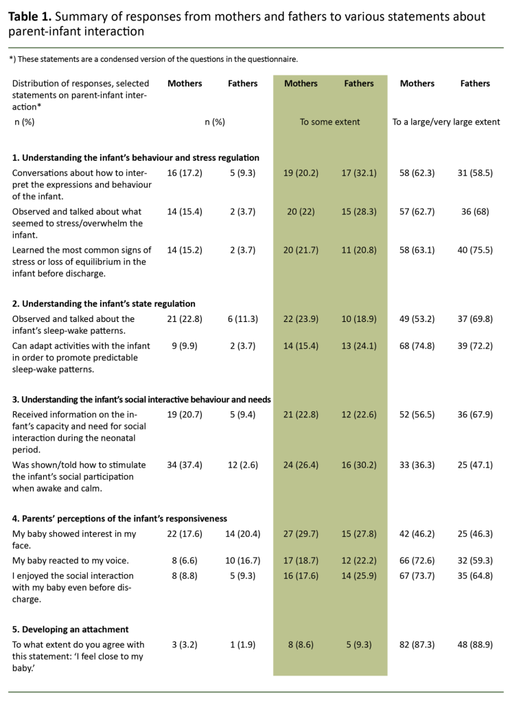 Table 1. Summary of responses from mothers and fathers to various statements about parent-infant interaction 