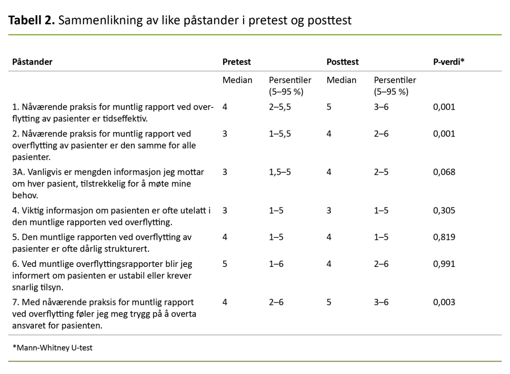 Tabell 2. Sammenlikning av like påstander i pretest og posttest