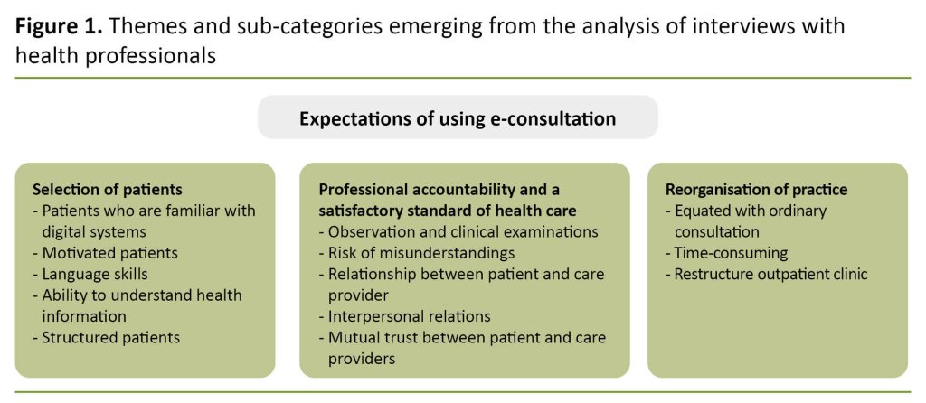 Figure 1. Themes and sub-categories emerging from the analysis of interviews with health professionals Figure 1. Themes and sub-categories emerging from the analysis of interviews with health professionals