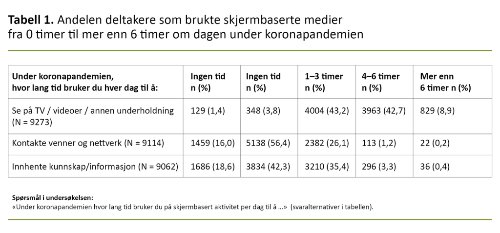 Tabell 1. Andelen deltakere som brukte skjermbaserte medier fra 0 timer til mer enn 6 timer om dagen under koronapandemien Tabell 1. Andelen deltakere som brukte skjermbaserte medier fra 0 timer til mer enn 6 timer om dagen under koronapandemien