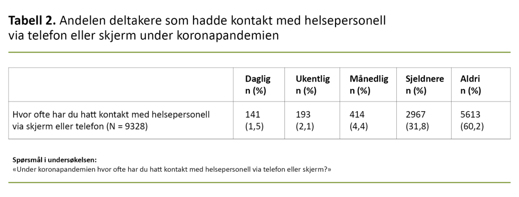 Tabell 2. Andelen deltakere som hadde kontakt med helsepersonell via telefon eller skjerm under koronapandemien Tabell 2. Andelen deltakere som hadde kontakt med helsepersonell via telefon eller skjerm under koronapandemien