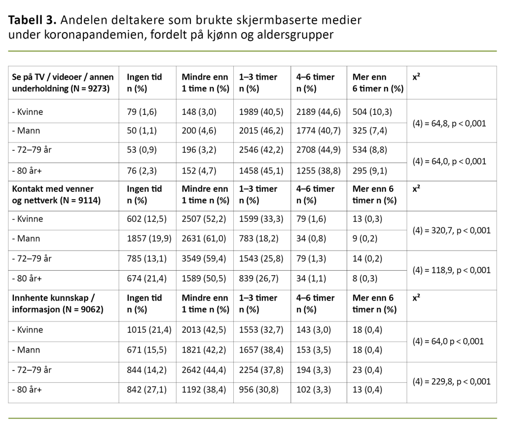 Tabell 3. Andelen deltakere som brukte skjermbaserte medier under koronapandemien, fordelt på kjønn og aldersgrupper Tabell 3. Andelen deltakere som brukte skjermbaserte medier under koronapandemien, fordelt på kjønn og aldersgrupper