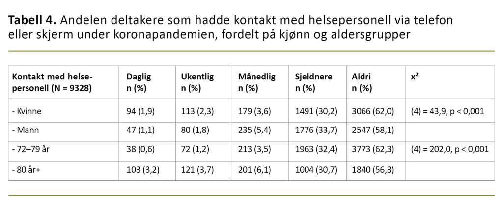 Tabell 4. Andelen deltakere som hadde kontakt med helsepersonell via telefon eller skjerm under koronapandemien, fordelt på kjønn og aldersgrupper Tabell 4. Andelen deltakere som hadde kontakt med helsepersonell via telefon eller skjerm under koronapandemien, fordelt på kjønn og aldersgrupper