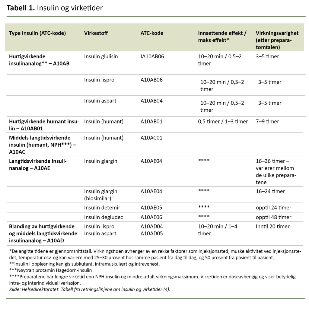 Tabell 1. Insulin og virketider