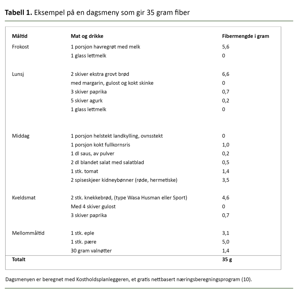 Tabell 1. Eksempel på en dagsmeny som gir 35 gram fiber Tabell 1. Eksempel på en dagsmeny som gir 35 gram fiber
