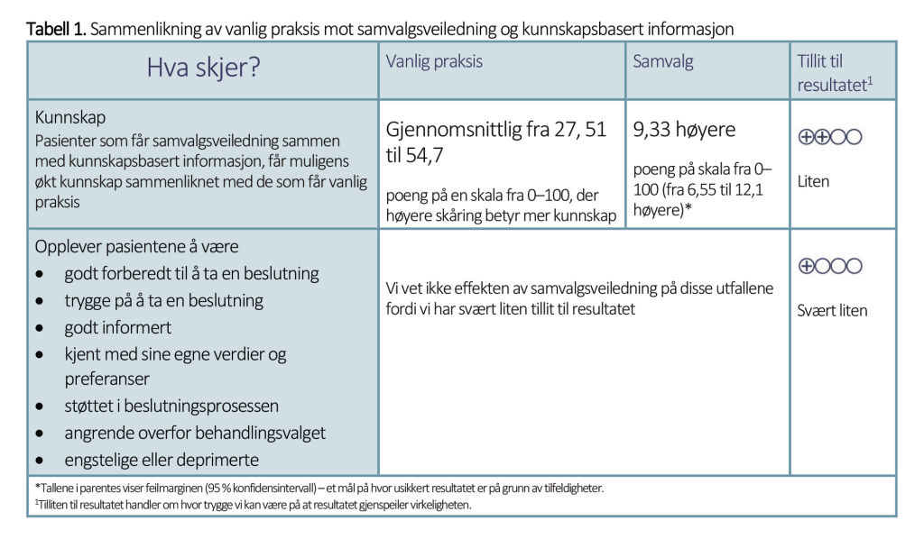 Tabell 1. Sammenlikning av vanlig praksis mot samvalgsveiledning og kunnskapsbasert informasjon Tabell 1. Sammenlikning av vanlig praksis mot samvalgsveiledning og kunnskapsbasert informasjon