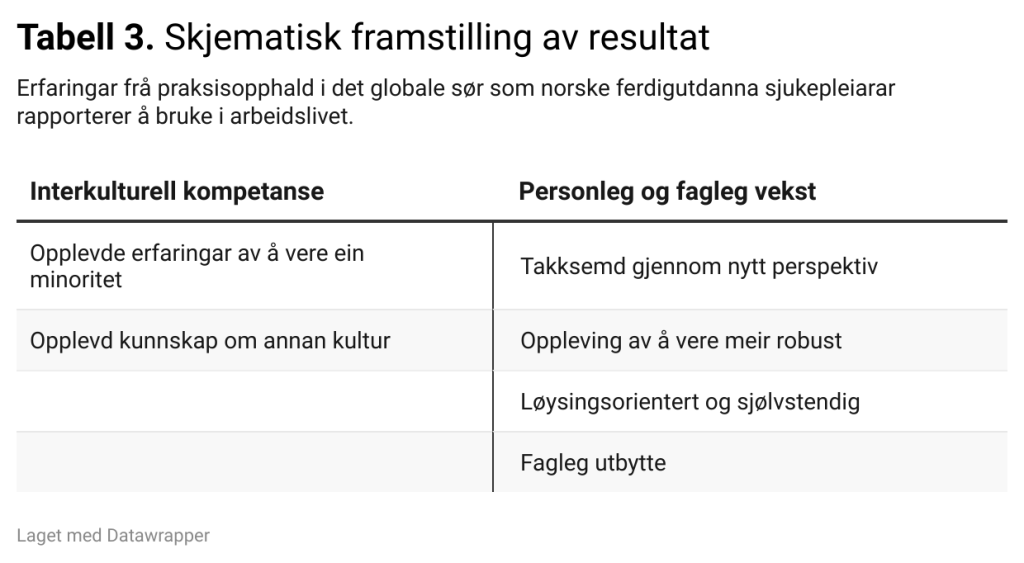 Tabell 3. Skjematisk framstilling av resultat Tabell 3. Skjematisk framstilling av resultat