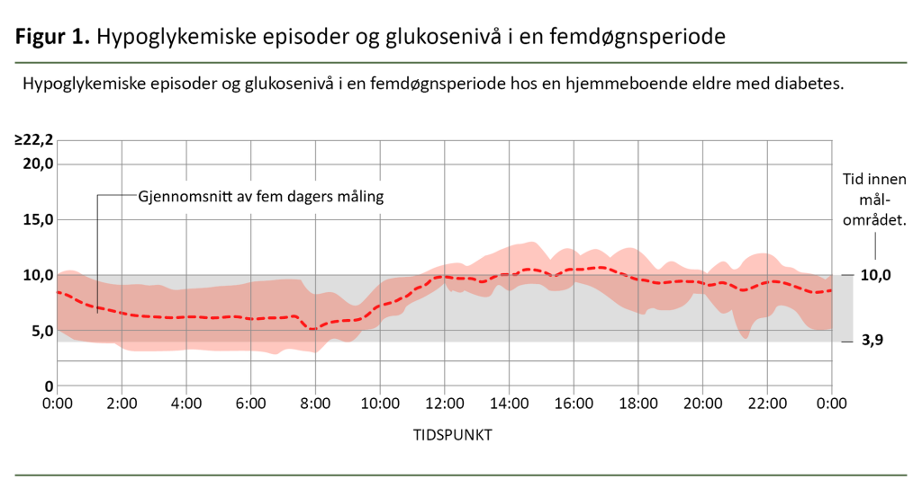 Figur 1. Hypoglykemiske episoder og glukosenivå i en femdøgnsperiode Figur 1. Hypoglykemiske episoder og glukosenivå i en femdøgnsperiode