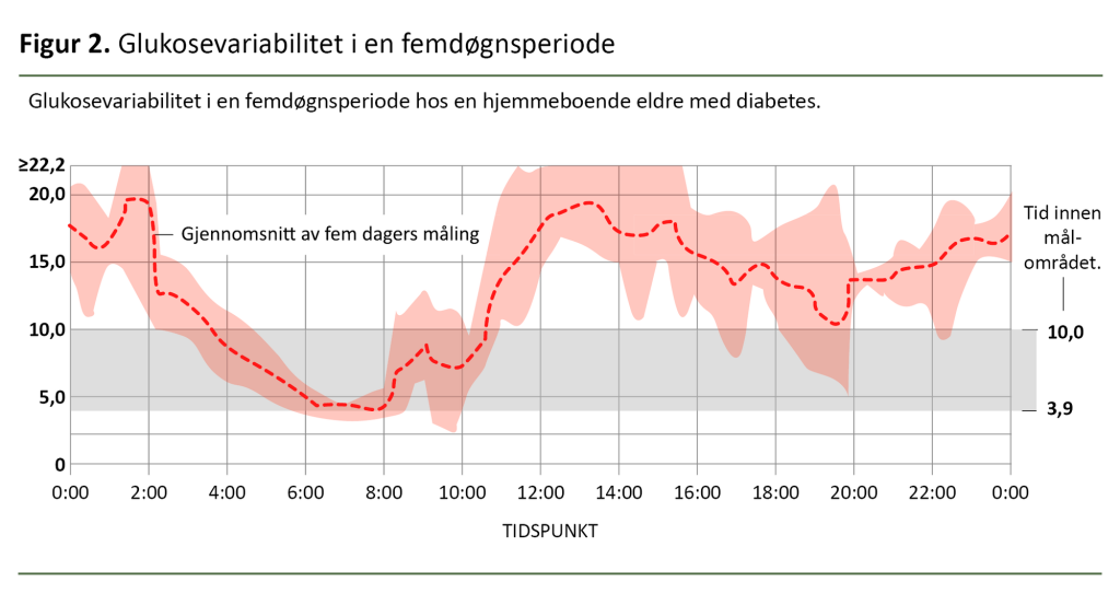 Figur 2. Glukosevariabilitet i en femdøgnsperiode Figur 2. Glukosevariabilitet i en femdøgnsperiode