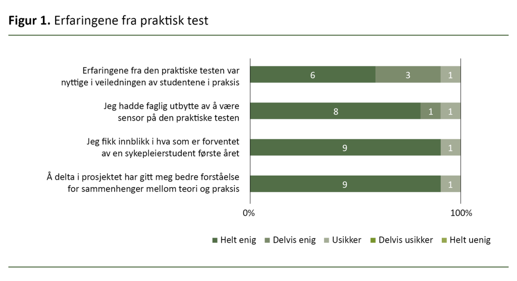 Figur 1. Erfaringene fra praktisk test Figur 1. Erfaringene fra praktisk test