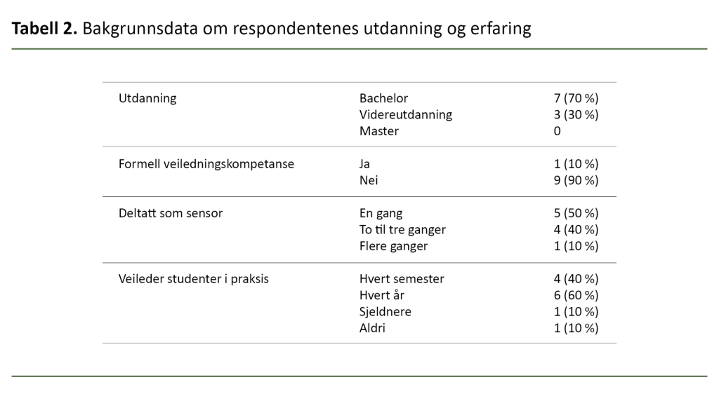 Tabell 2. Bakgrunnsdata om respondentenes utdanning og erfaring Tabell 2. Bakgrunnsdata om respondentenes utdanning og erfaring