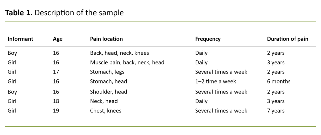 Table 1. Description of the sample