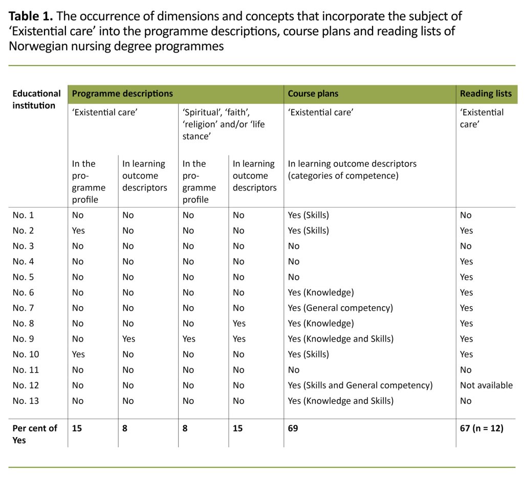 Table 1. The occurrence of dimensions and concepts that incorporate the subject of ‘Existential care’ into the programme descriptions, course plans and reading lists of Norwegian nursing degree programmes Table 1. The occurrence of dimensions and concepts that incorporate the subject of ‘Existential care’ into the programme descriptions, course plans and reading lists of Norwegian nursing degree programmes