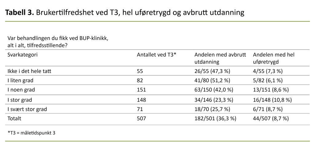 Tabell 3. Brukertilfredshet ved T3, hel uføretrygd og avbrutt utdanning