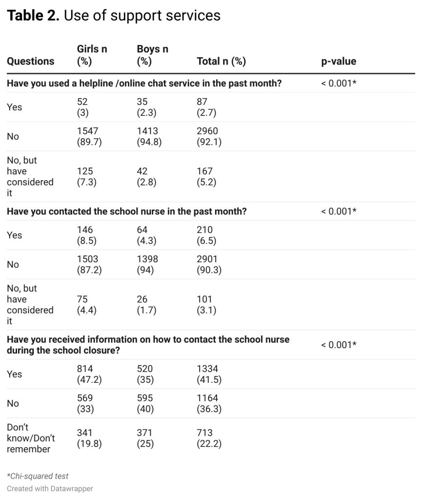 Table 2. Use of support services Table 2. Use of support services