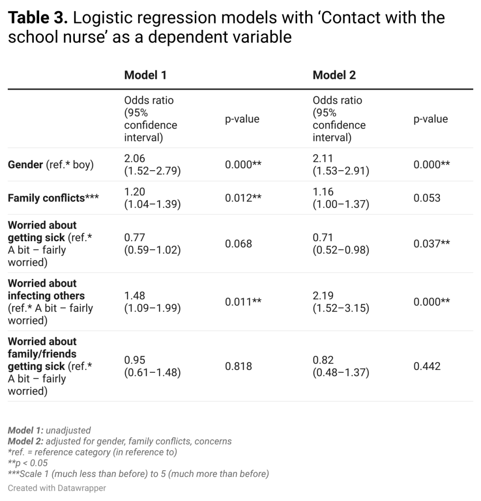 Table 3. Logistic regression models with ‘Contact with the school nurse’ as a dependent variable Table 3. Logistic regression models with ‘Contact with the school nurse’ as a dependent variable