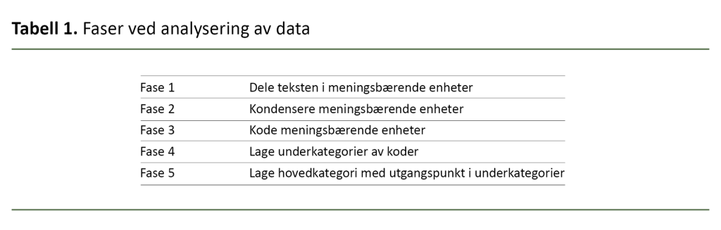 Tabell 1. Faser ved analysering av data Tabell 1. Faser ved analysering av data
