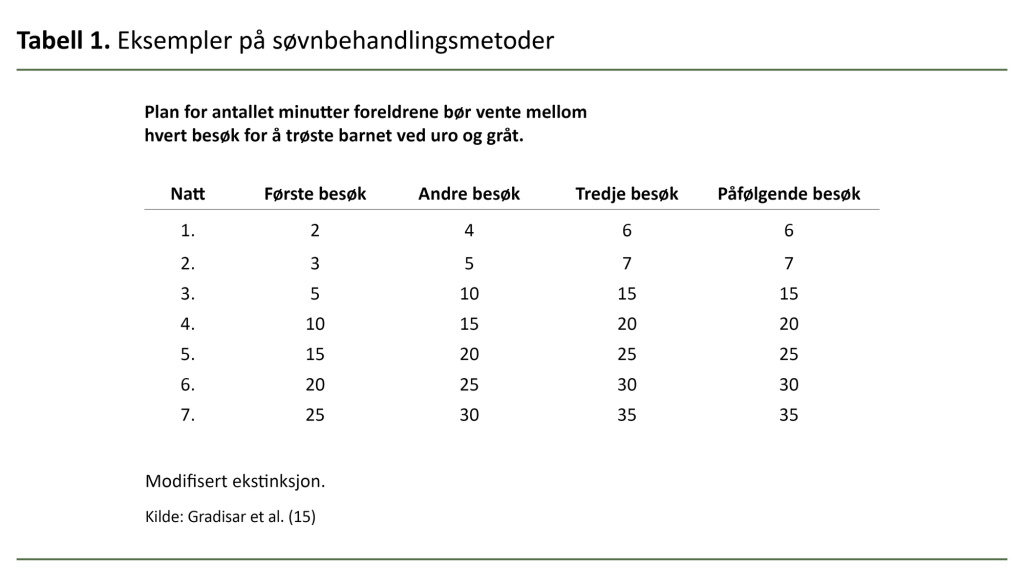 Tabell 1. Eksempler på søvnbehandlingsmetoder