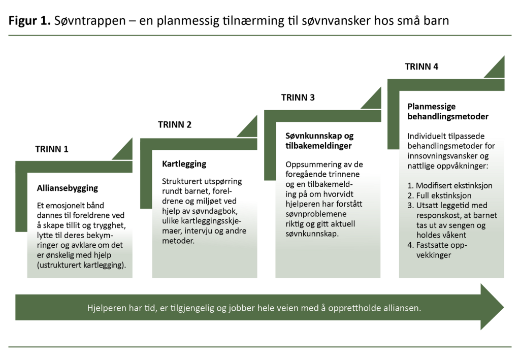 Figur 1. Søvntrappen – en planmessig tilnærming til søvnvansker hos små barn 
