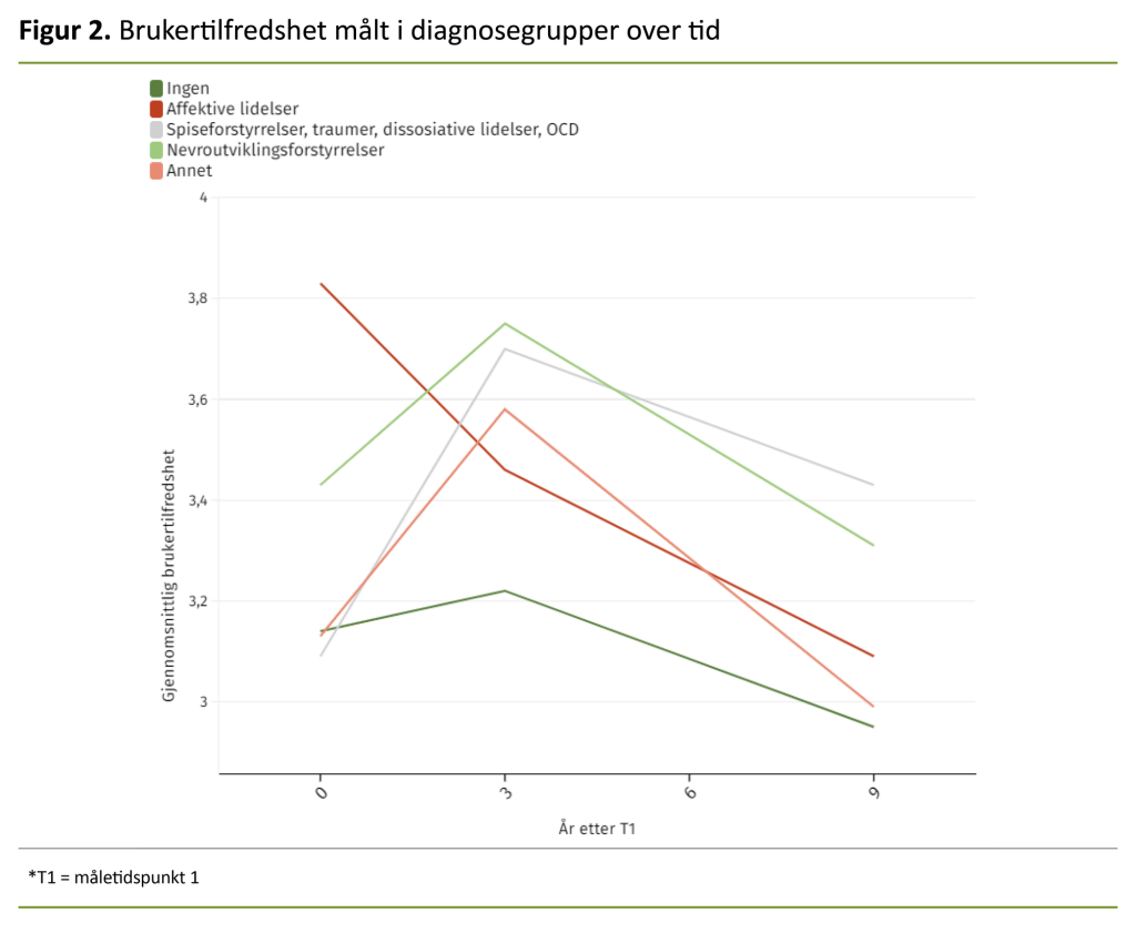 Figur 2. Brukertilfredshet målt i diagnosegrupper over tid 