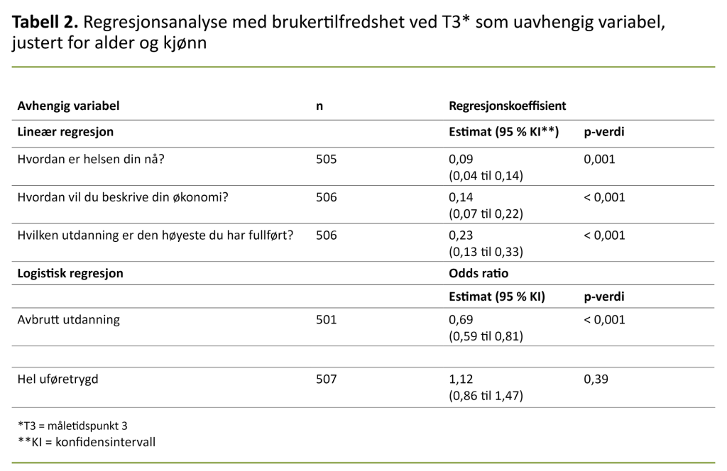 Tabell 2. Regresjonsanalyse med brukertilfredshet ved T3* som uavhengig variabel, justert for alder og kjønn