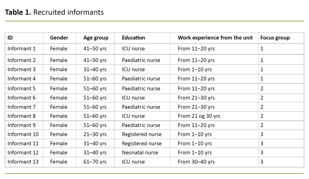 Table 1. Recruited informants