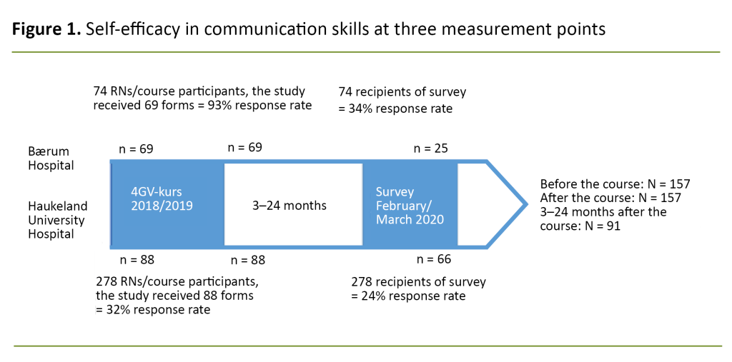 Figure 1. Self-efficacy in communication skills at three measurement points Figure 1. Self-efficacy in communication skills at three measurement points