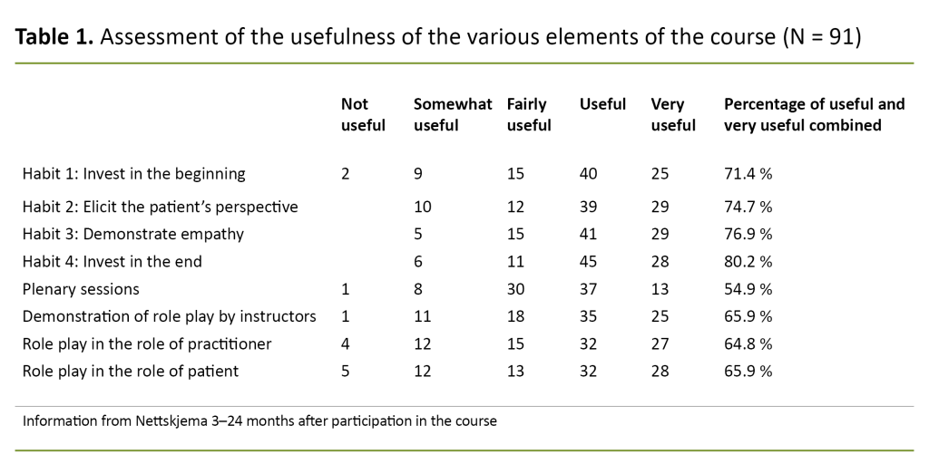 Table 1. Assessment of the usefulness of the various elements of the course (N = 91) Table 1. Assessment of the usefulness of the various elements of the course (N = 91)