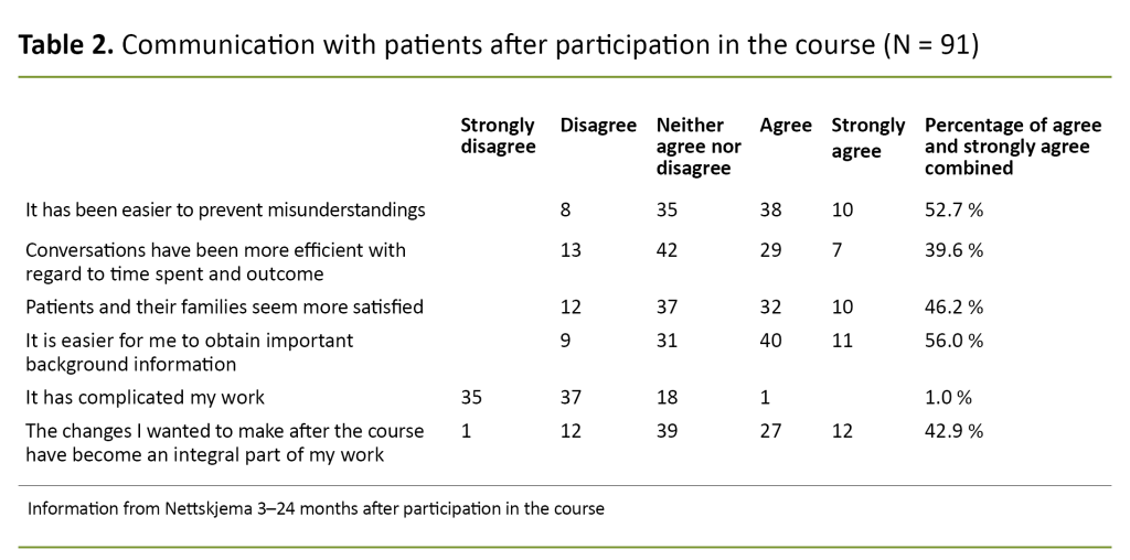 Table 2. Communication with patients after participation in the course (N = 91) Table 2. Communication with patients after participation in the course (N = 91)