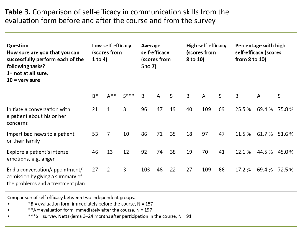 Table 3. Comparison of self-efficacy in communication skills from the evaluation form before and after the course and from the survey Table 3. Comparison of self-efficacy in communication skills from the evaluation form before and after the course and from the survey