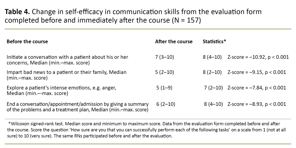Table 4. Change in self-efficacy in communication skills from the evaluation form completed before and immediately after the course (N = 157) Table 4. Change in self-efficacy in communication skills from the evaluation form completed before and immediately after the course (N = 157)