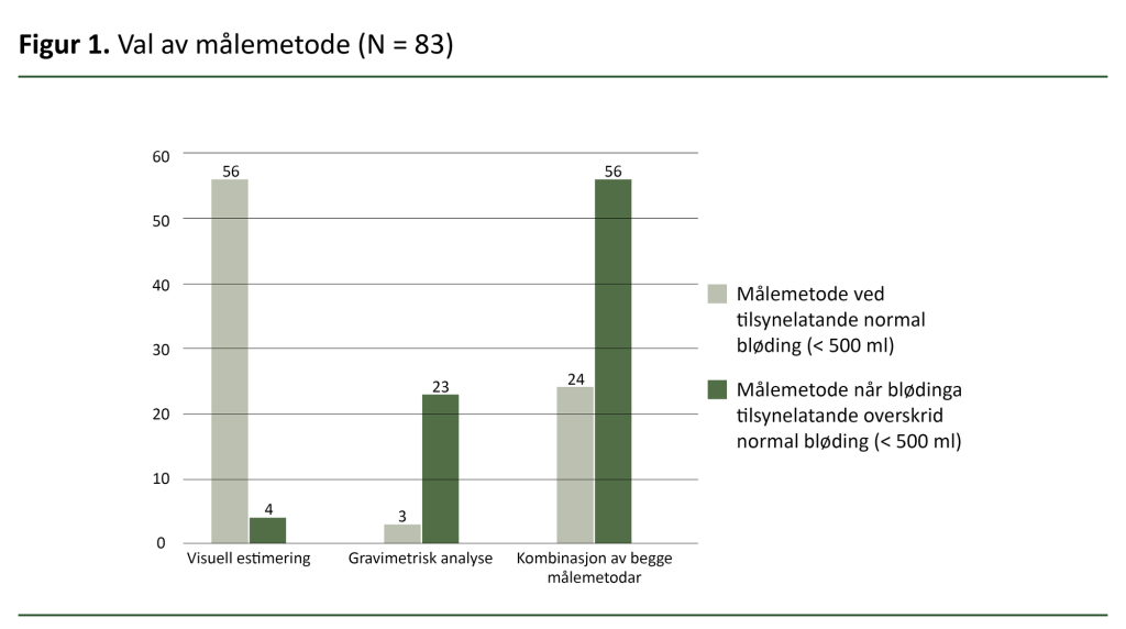 Figur 1. Val av målemetode Figur 1. Val av målemetode
