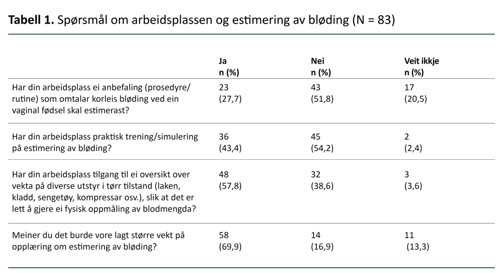 Tabell 1. Spørsmål om arbeidsplassen og estimering av bløding (N = 83) Tabell 1. Spørsmål om arbeidsplassen og estimering av bløding (N = 83)