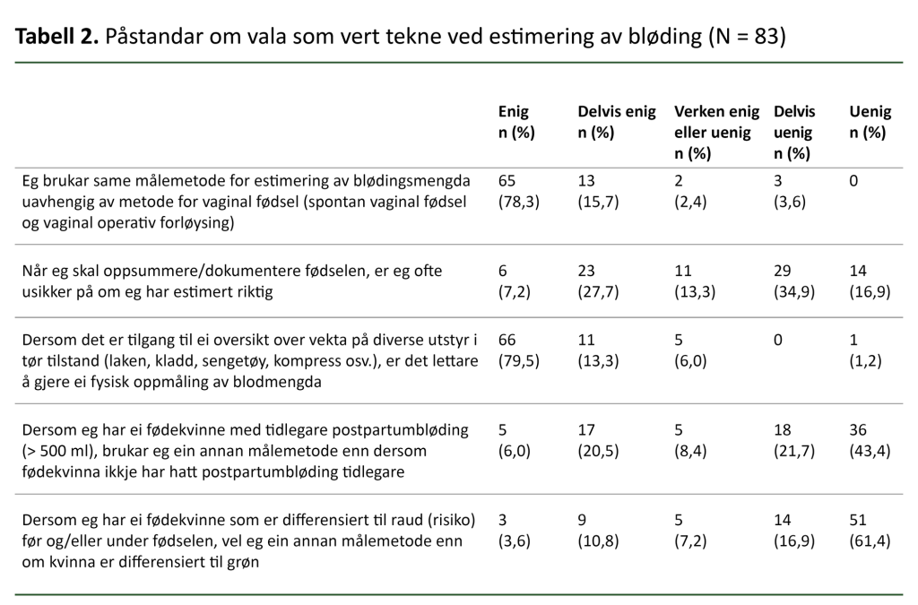 Tabell 2. Påstandar om vala som vert tekne ved estimering av bløding (N = 83) Tabell 2. Påstandar om vala som vert tekne ved estimering av bløding (N = 83)