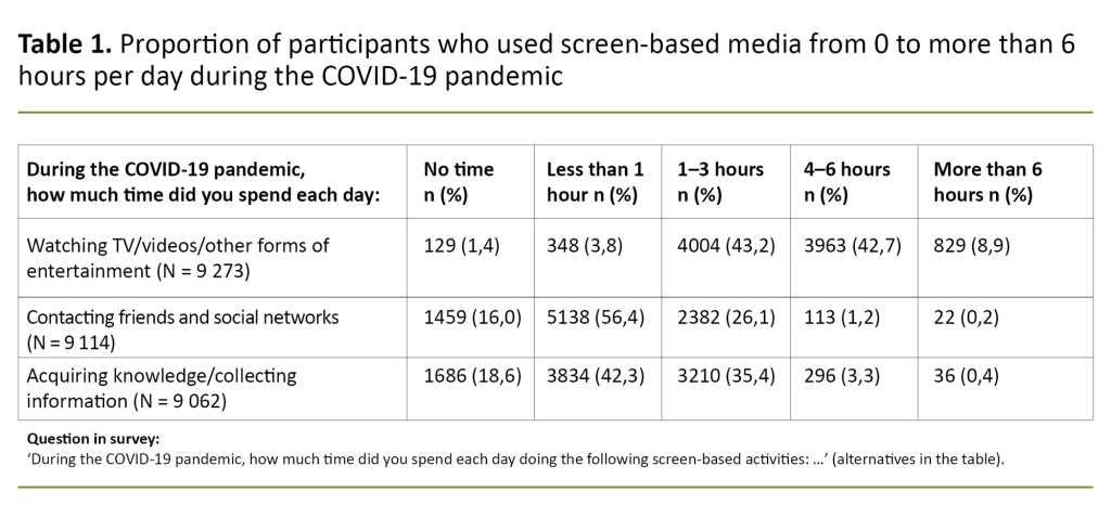 Table 1. Proportion of participants who used screen-based media from 0 to more than 6 hours per day during the COVID-19 pandemic. Table 1. Proportion of participants who used screen-based media from 0 to more than 6 hours per day during the COVID-19 pandemic.