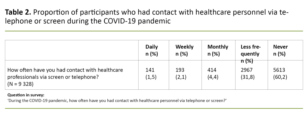 Table 2. Proportion of participants who had contact with healthcare personnel via telephone or screen during the COVID-19 pandemic. Table 2. Proportion of participants who had contact with healthcare personnel via telephone or screen during the COVID-19 pandemic.